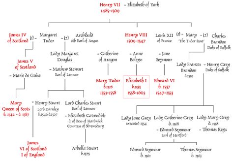 tudor times rules of succession